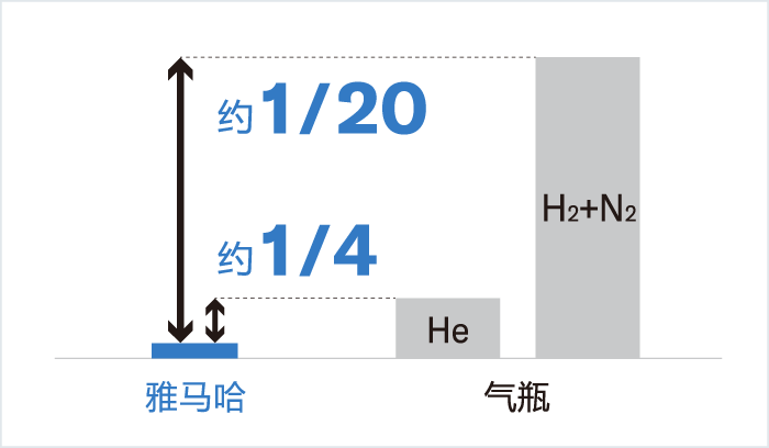 [Image] 不需要气瓶，削减成本